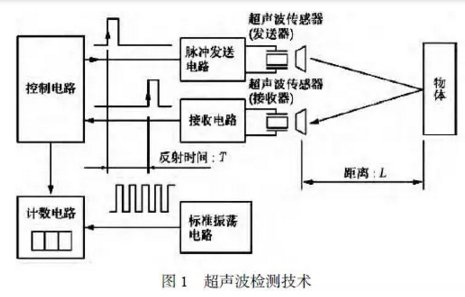超聲波檢測技術 超聲波檢測技術