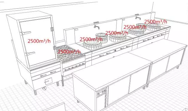 確定廚房風(fēng)機(jī)的風(fēng)量 確定廚房風(fēng)機(jī)的風(fēng)量