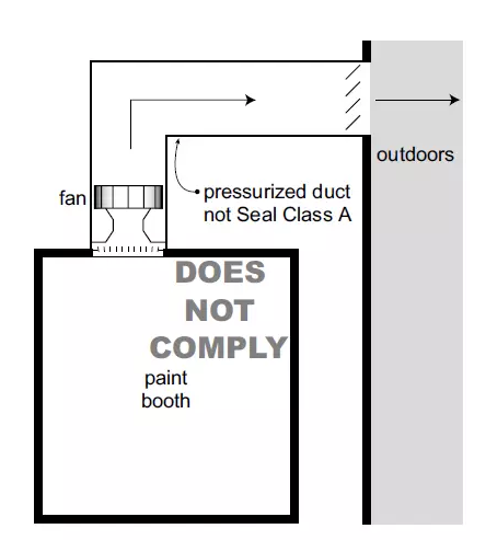 圖2，不正確的排風(fēng)方式