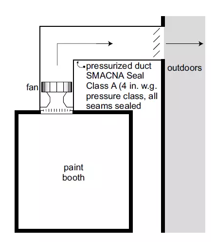 圖3，正確的排風(fēng)方式