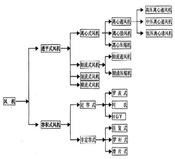 風(fēng)機的分類 風(fēng)機的分類