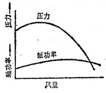 離心鼓風(fēng)機(jī)、后向通風(fēng)機(jī)、機(jī)翼型通風(fēng)機(jī)特性曲線